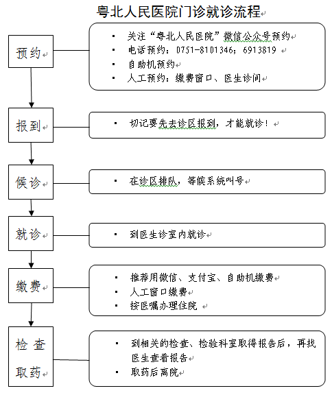 门诊就诊流程.png