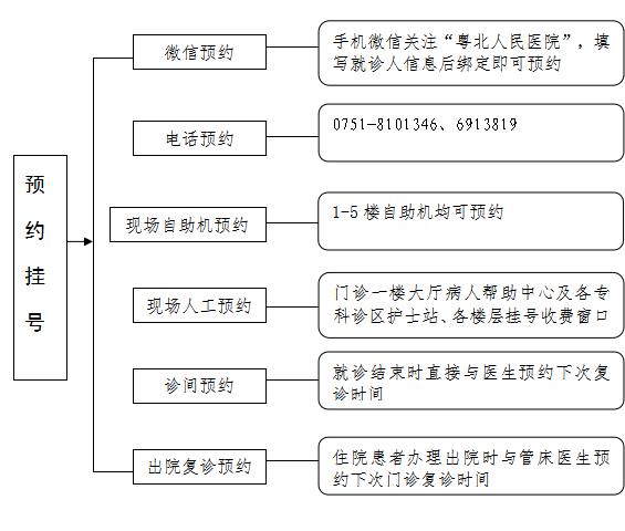 预约挂号流程.png
