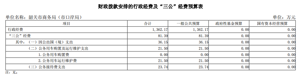 2024年市商务局财政拨款安排的行政经费及“三公”经费预算表.png