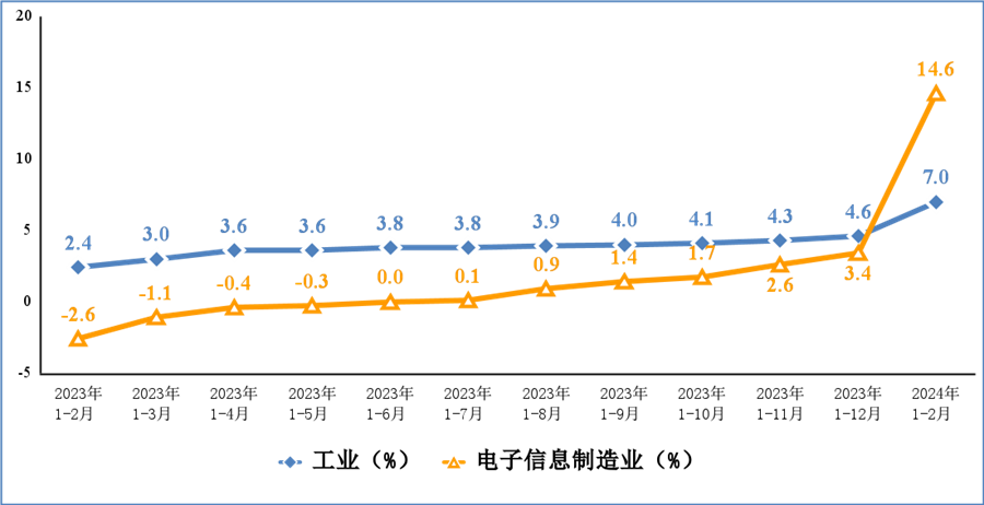 图1 电子信息制造业和工业增加值累计增速.png