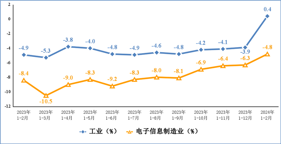 图2 电子信息制造业和工业出口交货值累计增速.png