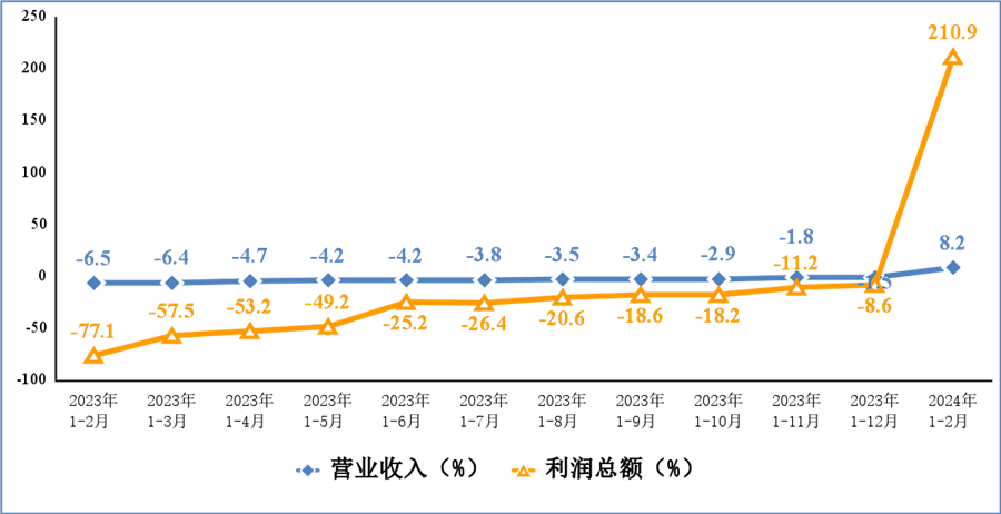 图3 电子信息制造业营业收入、利润总额累计增速.png