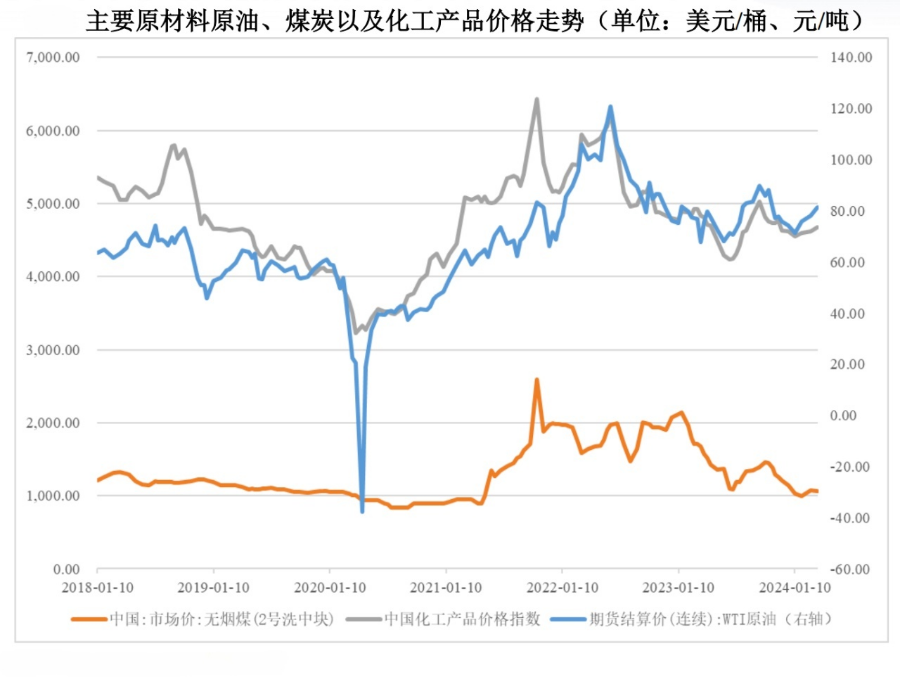 图4 主要原材料原油、煤炭以及化工产品价格走势.png