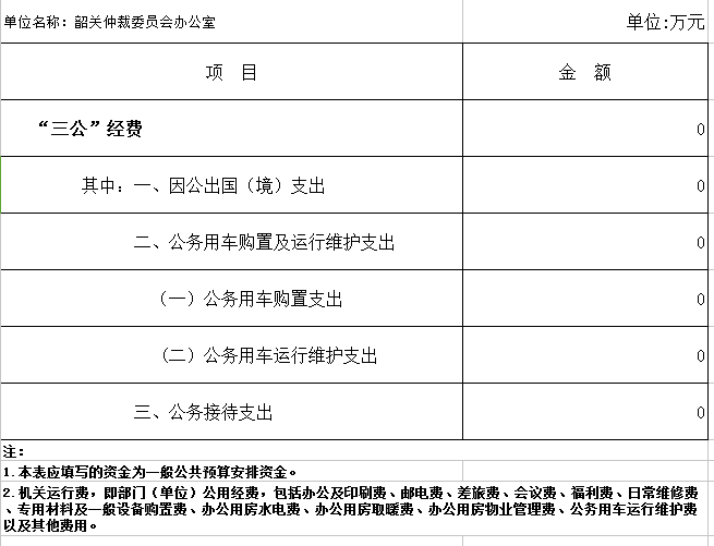 2019年韶关仲裁委员会办公室部门财政拨款“三公”经费决算表.png