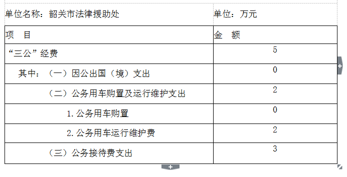 2020年韶关市法律援助处财政拨款“三公”经费预算表.png