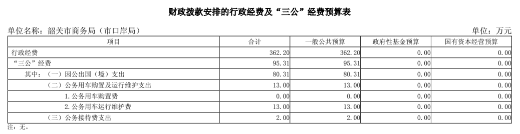 2025年市商务局财政拨款安排的行政经费及“三公”经费预算表.png