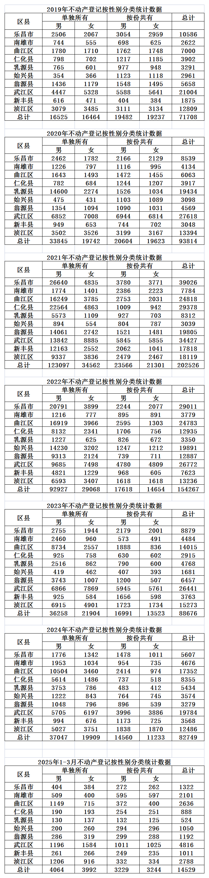 不动产登记性别分类统计数据（2019年1月-2025年3月）.png