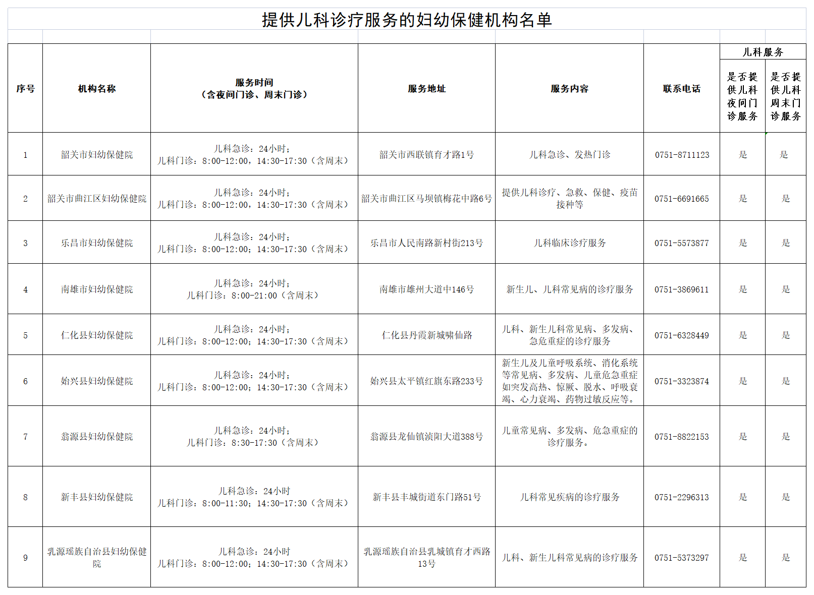 附件1：韶关市提供儿科诊疗服务的妇幼保健机构名单.png