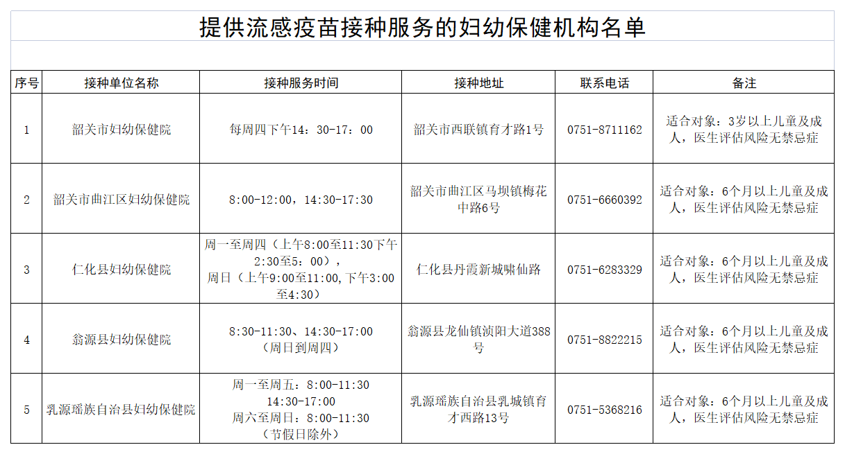 附件2：韶关市提供流感疫苗接种服务的妇幼保健机构名单.png