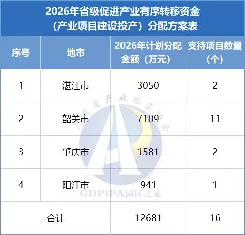 7109万元！韶关乐昌、翁源经济开发区获省级促进产业转移资金支持.jpg