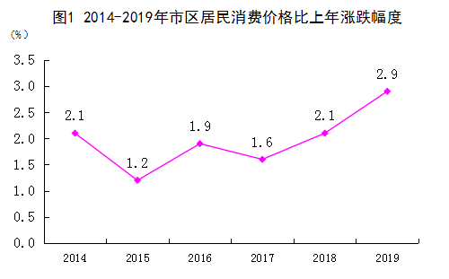韶关市2014-2019年主要经济指标