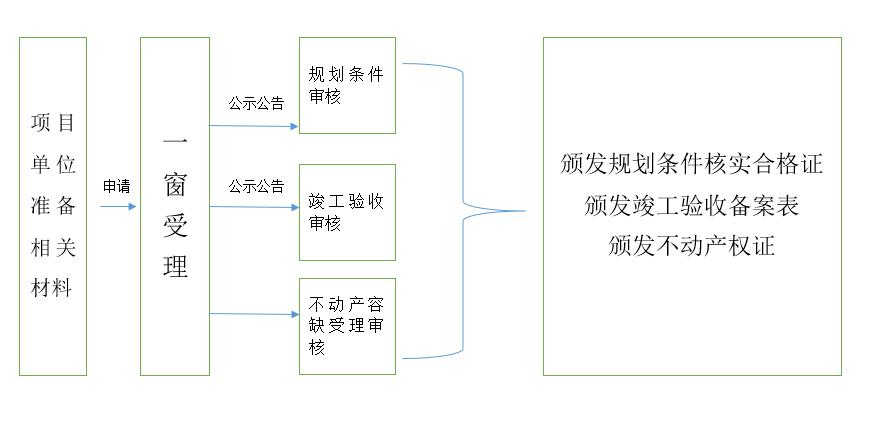 关于在韶关高新区试点实施工业企业项目“竣工即验收、合格即取证”工作的通知.jpg