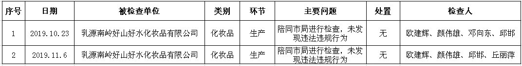 乳源县市场监管局2019年下半年化妆品生产企业检查结果公示1.JPG