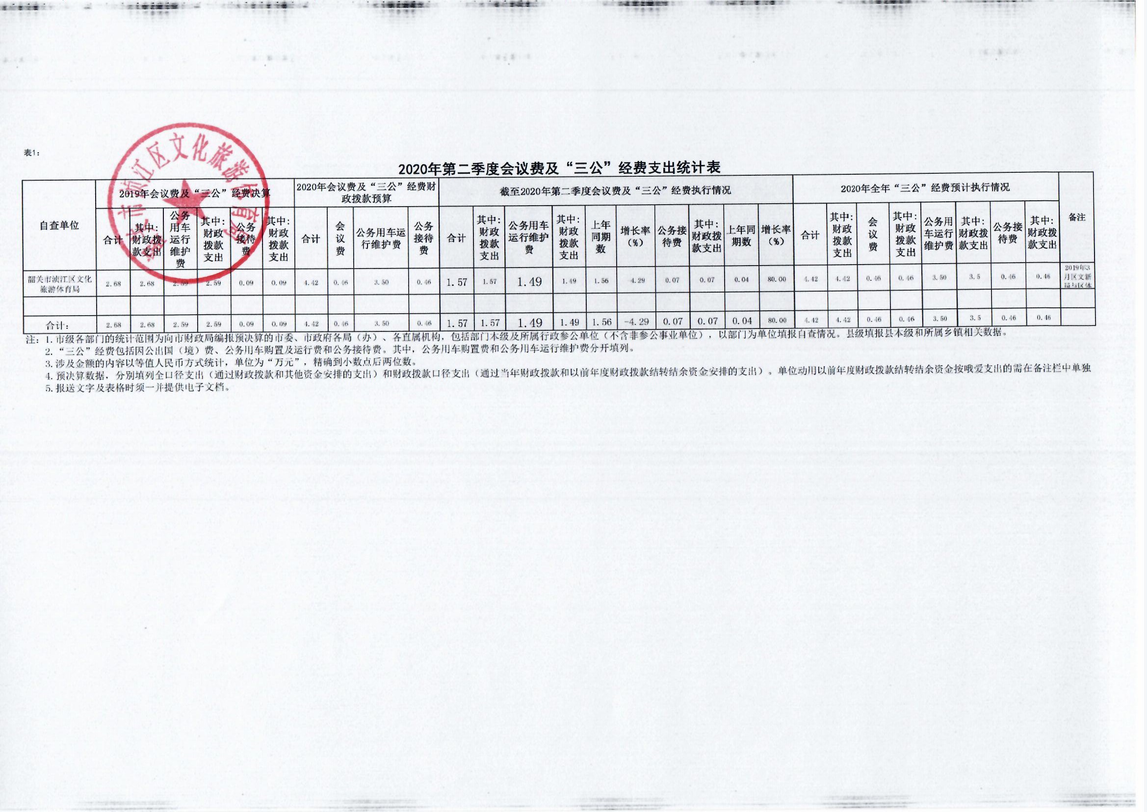 2020年第二季度会议费及“三公”经费支出统计表.jpg