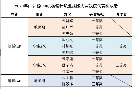 （替换文内图片）2020年广东省CAD机械设计职业技能竞赛我院代表队成绩.jpg