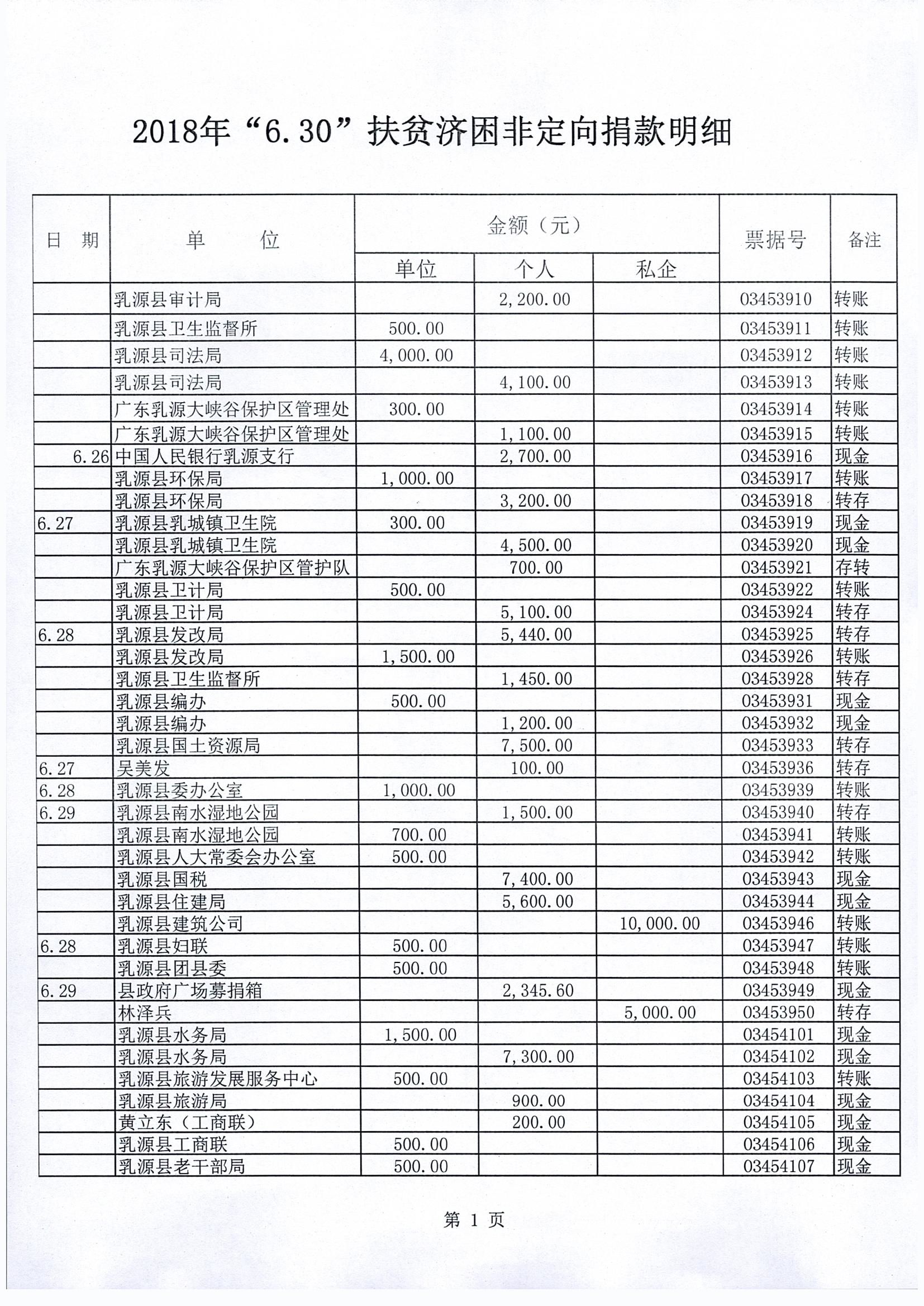 2018年“630”扶贫济困非定向捐款明细_0001.jpg