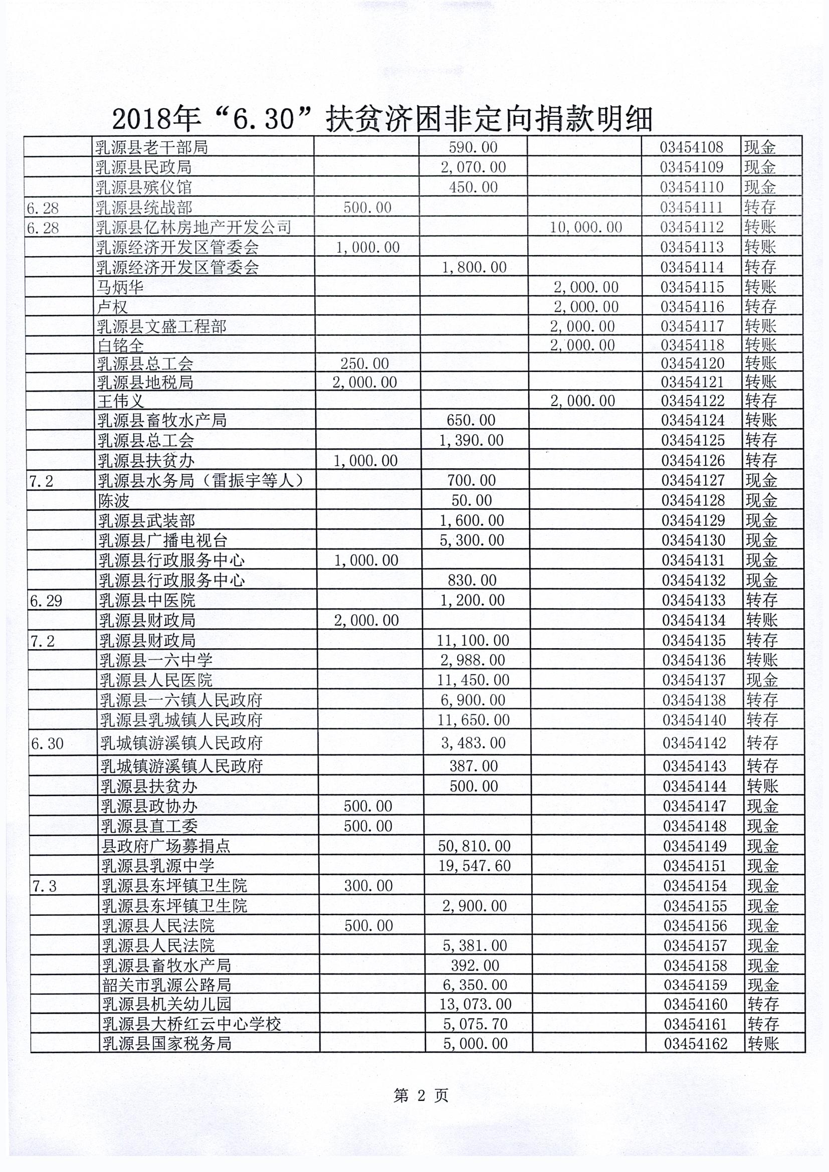 2018年“630”扶贫济困非定向捐款明细_0002.jpg