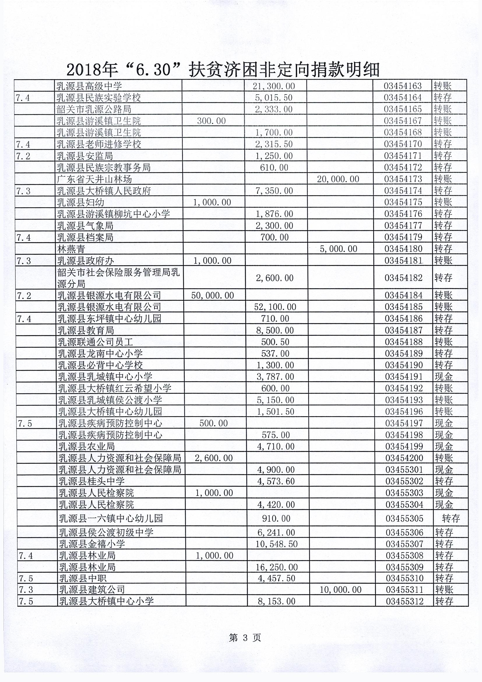 2018年“630”扶贫济困非定向捐款明细_0003.jpg