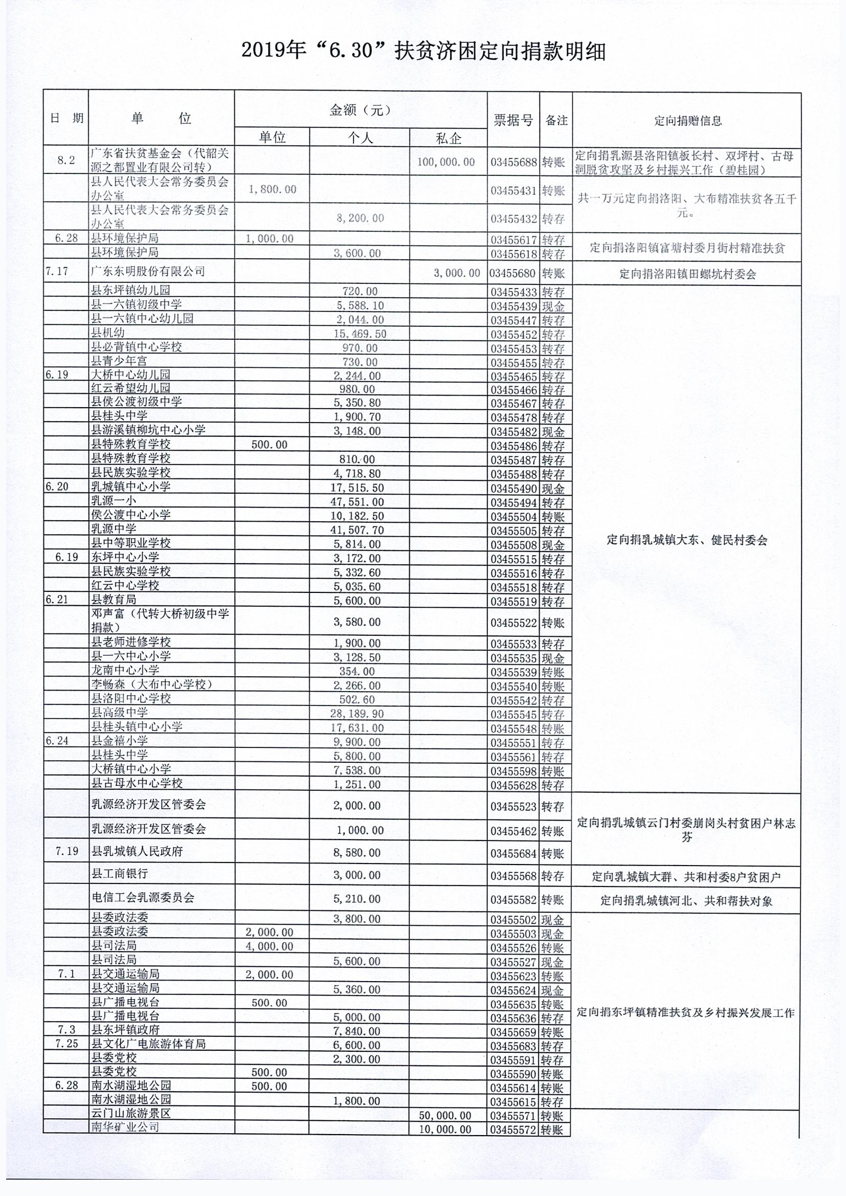 2019年“630”扶贫定向捐款明细_0001.jpg