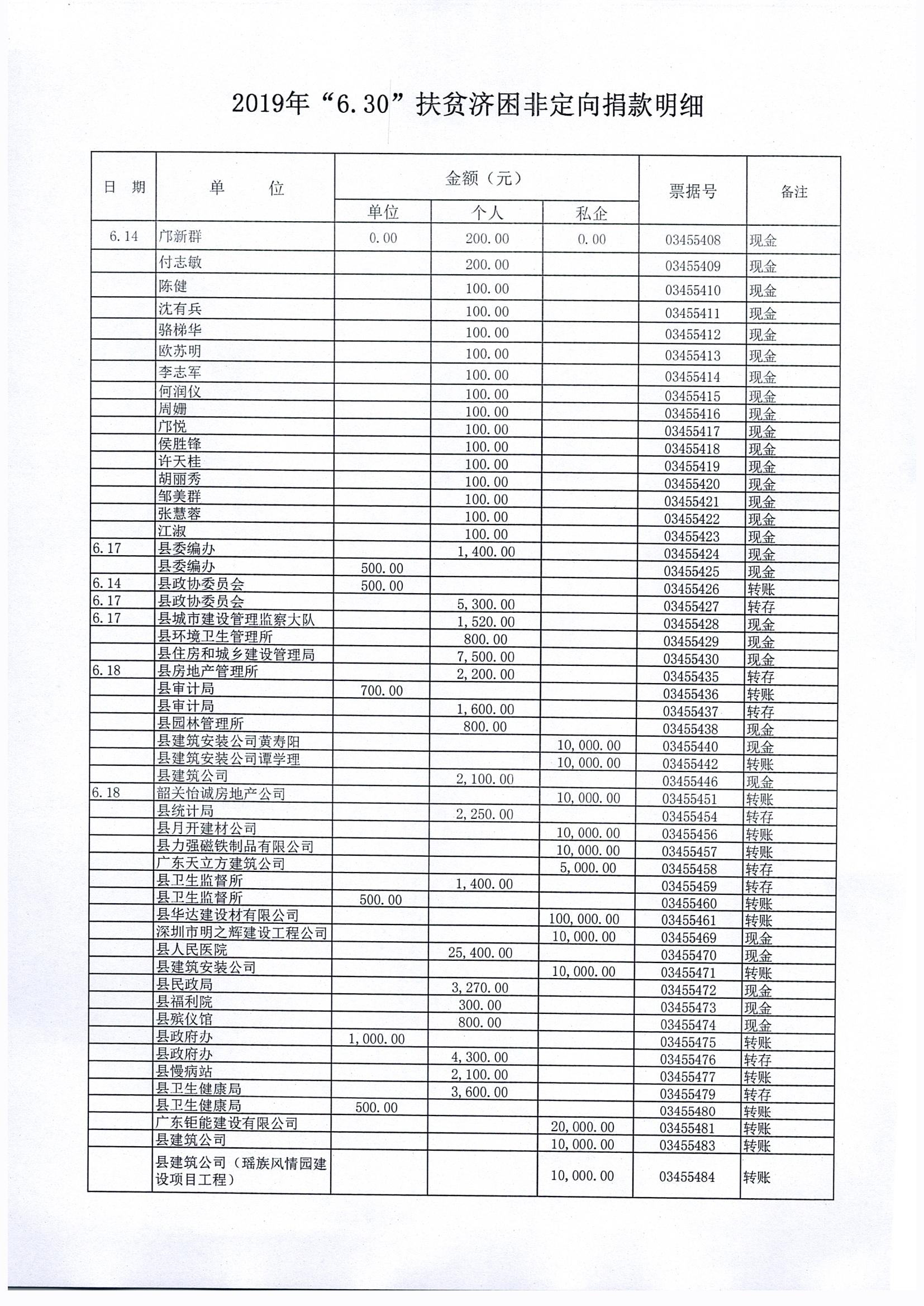 2019年“630”扶贫非定向捐款明细_0001.jpg