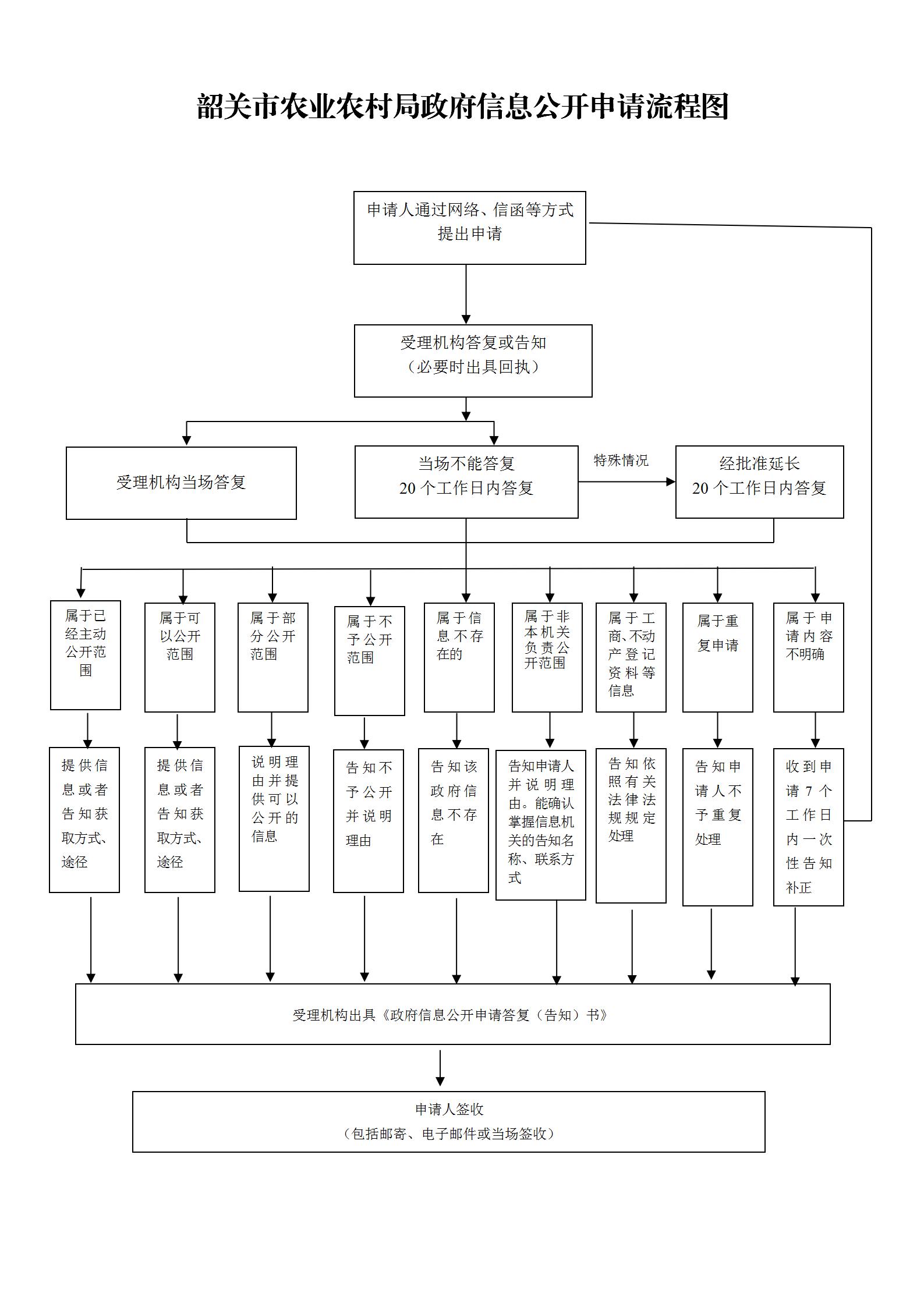 韶关市农业农村局政府信息公开申请流程图.jpg